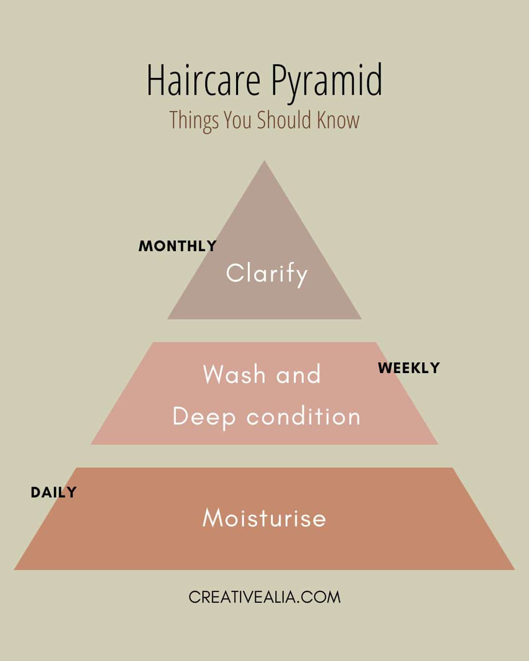 Hair care pyramid illustrating the most important tasks to do to natural hair to keep it healthy